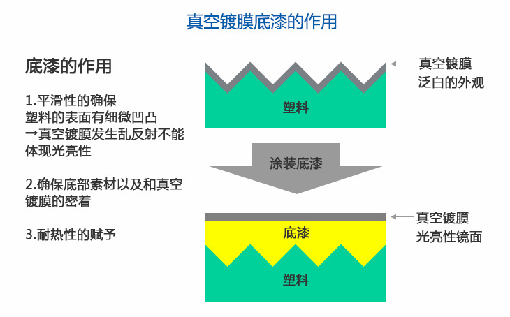 pp底漆樹脂有什么用？pp底漆樹脂是干嘛的？