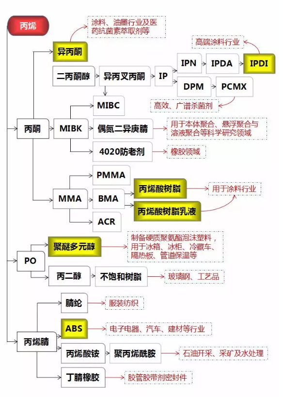 丙烯酸樹脂百科大全，丙烯酸樹脂的科普，丙烯酸樹脂知識大全