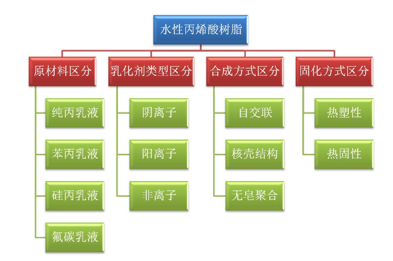 我司水性丙烯酸樹脂及其涂料的研發(fā)取得進(jìn)展