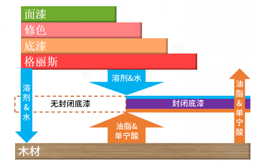 木器涂料中上木蠟油前為什么要先做一層封閉底？【知識分享】