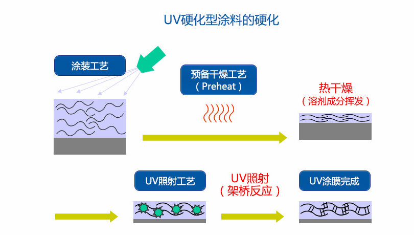 UV/熱固化鍍鋁底漆好不好？是什么？加什么樹(shù)脂進(jìn)去？